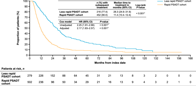 Real-world outcomes following biochemical recurrence after definitive therapy with a short prostate-specific antigen doubling time: potential role of early secondary treatment