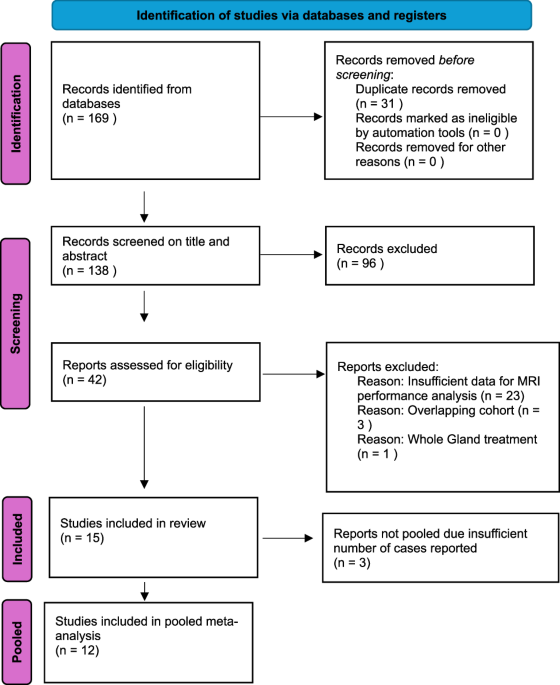 MRI accuracy for recurrence after partial gland ablation with HIFU for localized prostate cancer. A systematic review and meta-analysis