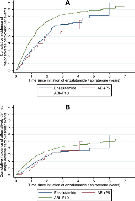 Associations between glucocorticoid use and major adverse cardiovascular events in patients with prostate cancer receiving antiandrogen: a retrospective cohort study