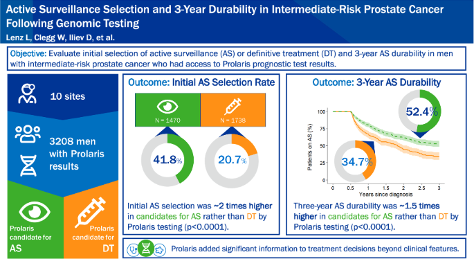 Active surveillance selection and 3-year durability in intermediate-risk prostate cancer following genomic testing