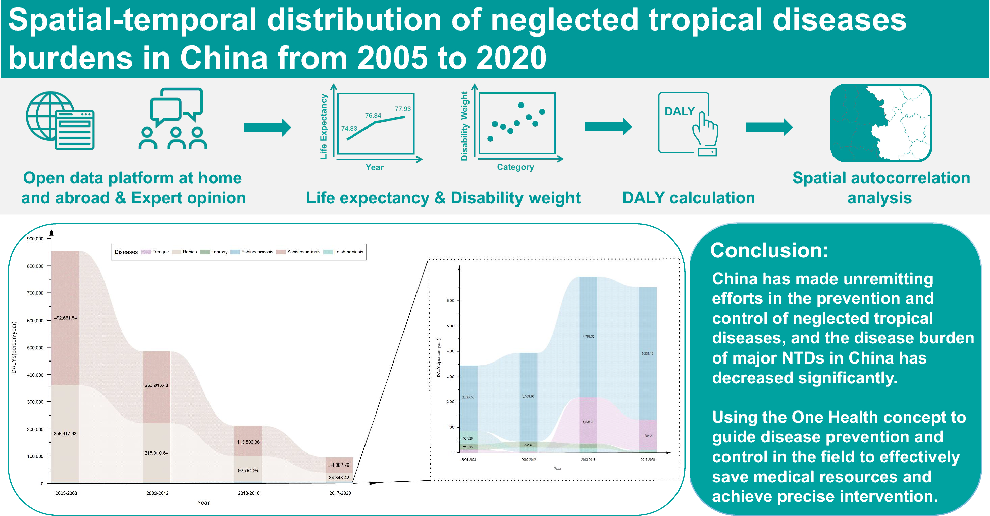 Spatial-temporal distribution of neglected tropical diseases burdens in China from 2005 to 2020