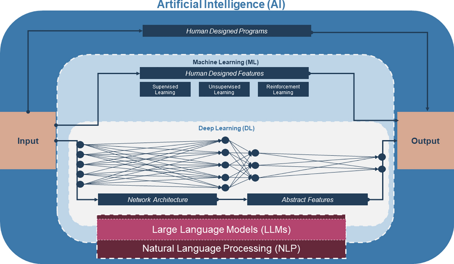 Artificial Intelligence in Medical Affairs: A New Paradigm with Novel Opportunities