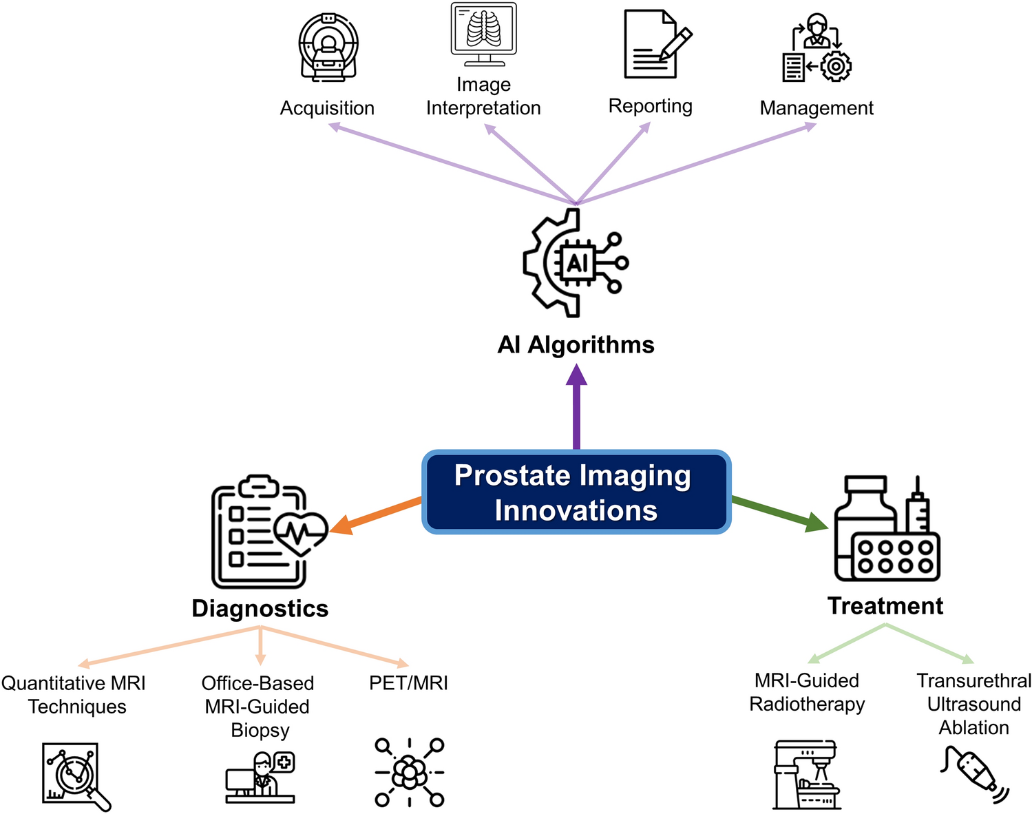 Emerging and anticipated innovations in prostate cancer MRI and their impact on patient care