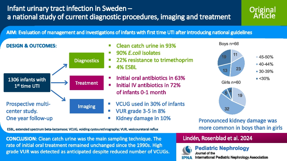 Infant urinary tract infection in Sweden — A national study of current diagnostic procedures, imaging and treatment