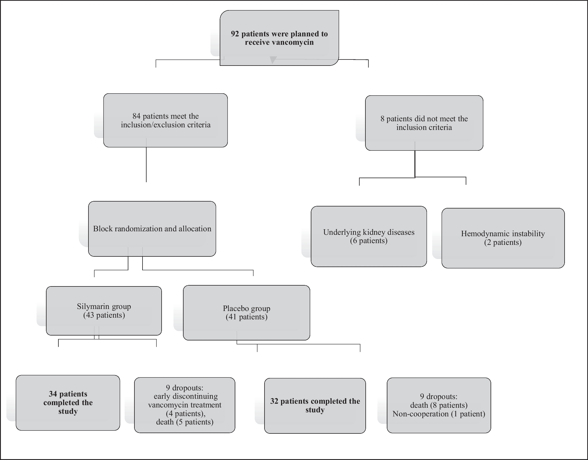 Protective effects of silymarin on preventing vancomycin nephrotoxicity in infectious patients: a randomized, double-blinded, placebo-controlled, pilot clinical trial