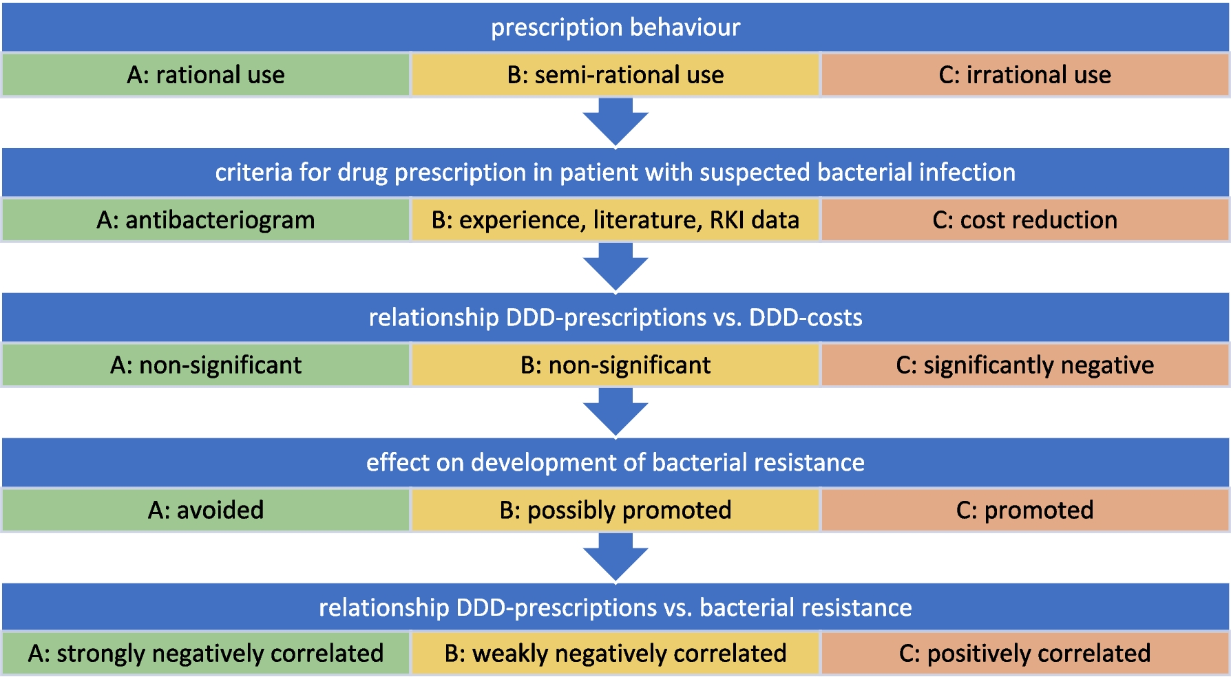 Daily defined dose-costs have a stronger influence on antibacterial drug prescriptions in Germany than bacterial resistance: economic factors are more important than scientific evidence