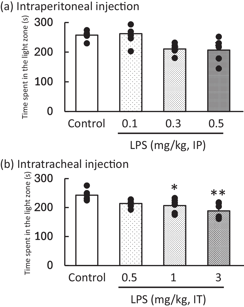 Behavioural and neurochemical alterations following acute inflammation induced by intraperitoneal and intratracheal injection with lipopolysaccharide in mice