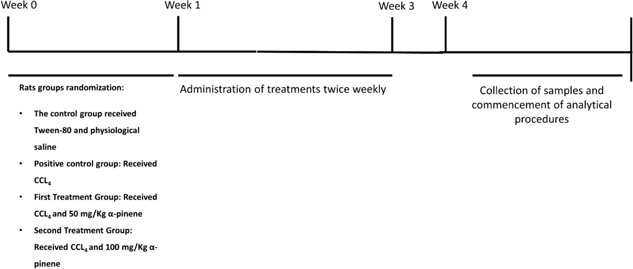 Protective effects of α-Pinene against carbon tetrachloride-induced cardiac injury in Wistar rats: modulation of antioxidant and inflammatory responses