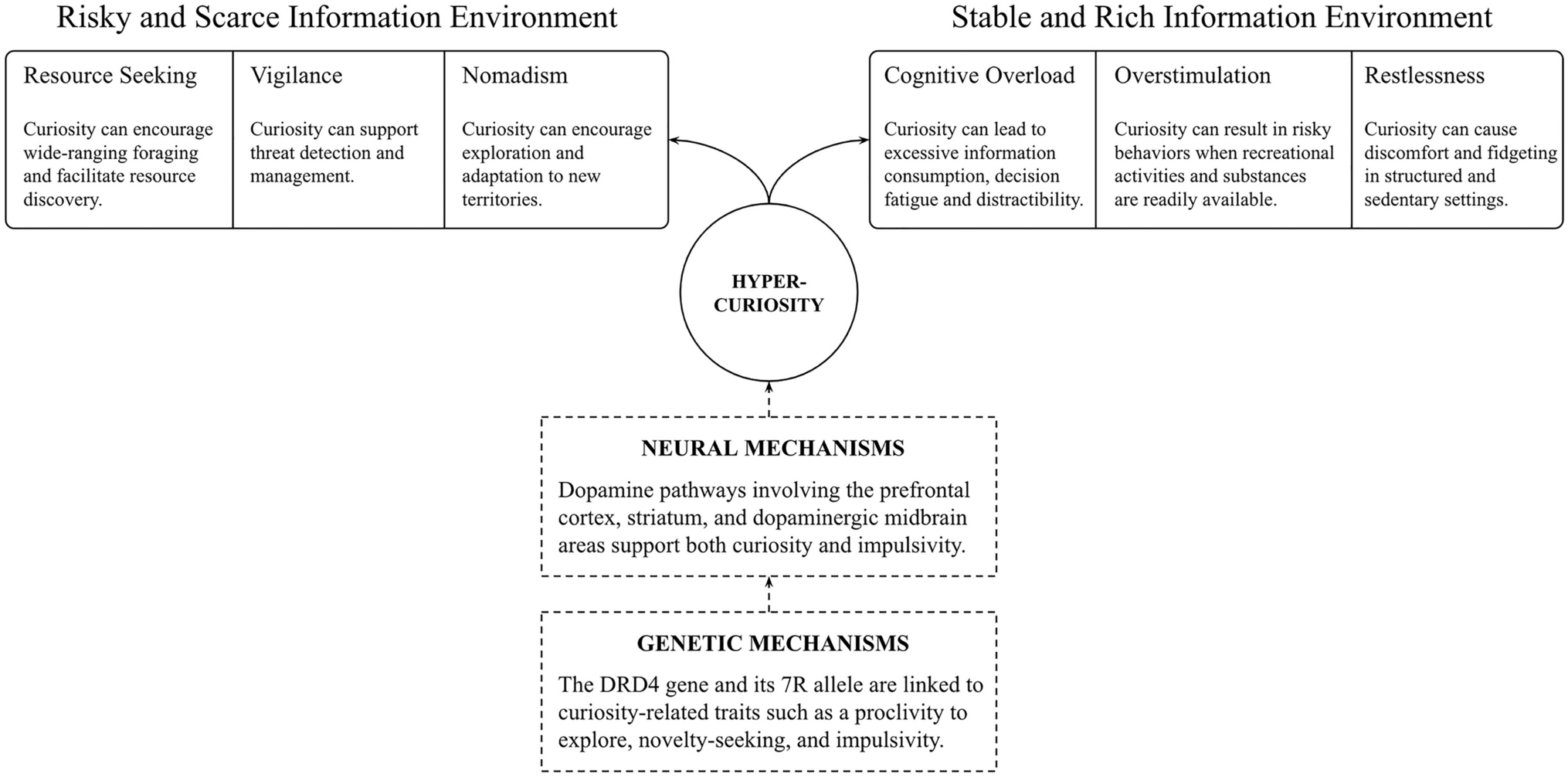 Distractibility and Impulsivity in ADHD as an Evolutionary Mismatch of High Trait Curiosity