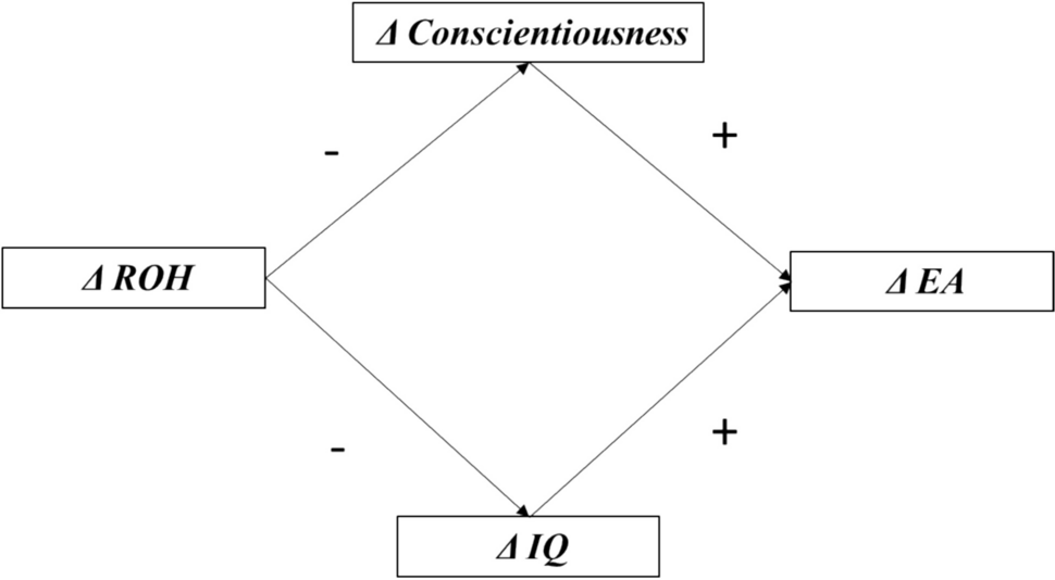 Requiem for Heterosis as a Cause of the Flynn Effect: Positive Combined Effects of Numbers and Lengths of Homozygosity Runs on Offspring-Parent Differences in Educational Attainment