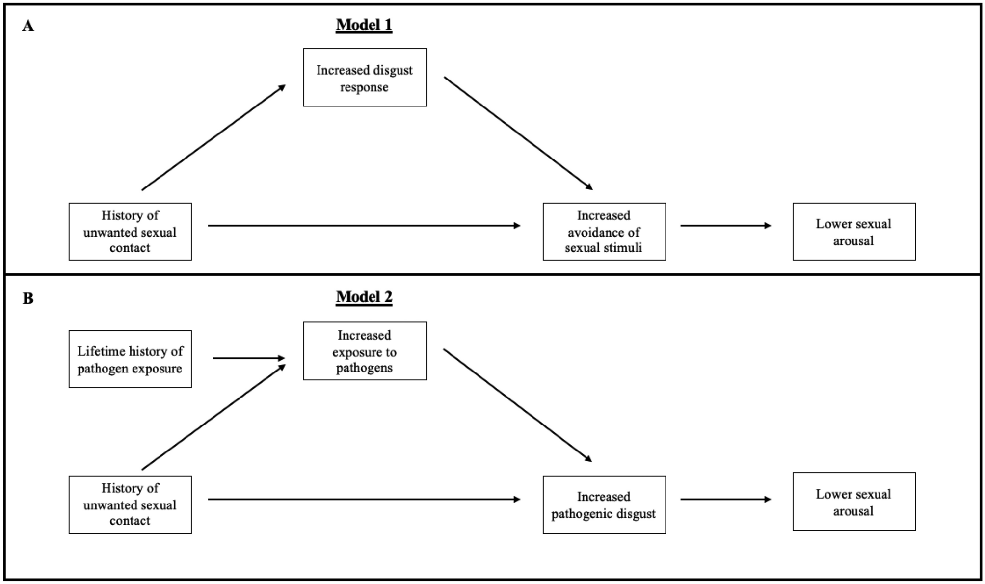 Higher Sexual Avoidance, not Higher Pathogen Disgust, Is Associated with Lower Arousal in Women with a History of Unwanted Sex