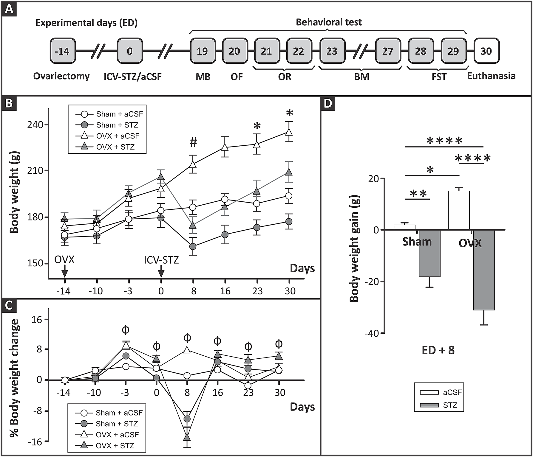 Investigating the Impact of Intracerebroventricular Streptozotocin on Female Rats with and without Ovaries: Implications for Alzheimer’s Disease