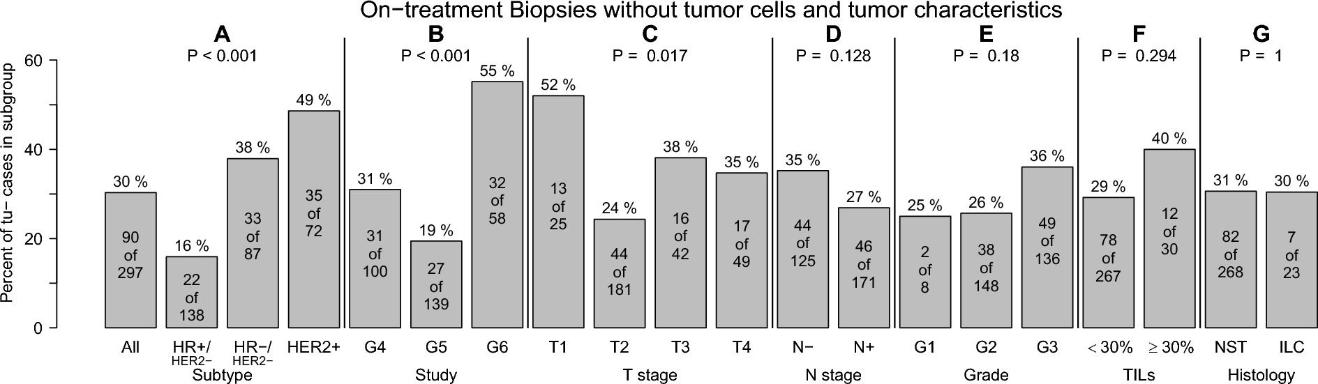 On-treatment biopsies to predict response to neoadjuvant chemotherapy for breast cancer