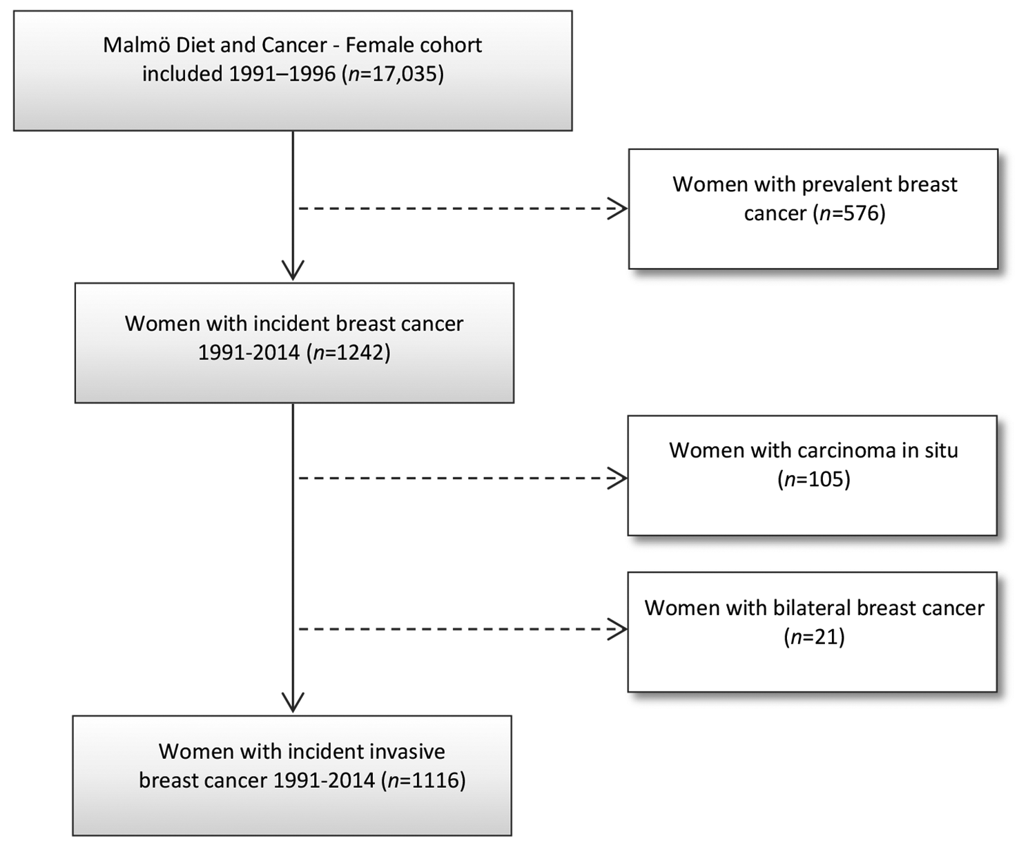 WHO-recommended levels of physical activity in relation to mammographic breast density, mammographic tumor appearance, and mode of detection of breast cancer