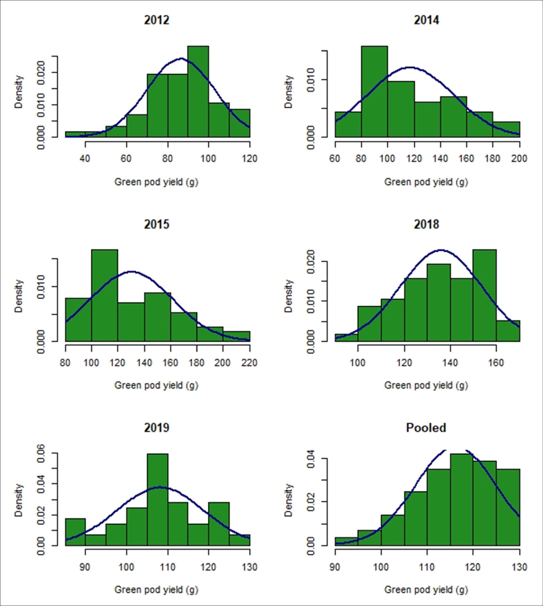 Genetic dissection of green pod yield in dolichos bean, an orphan vegetable legume, using new molecular markers