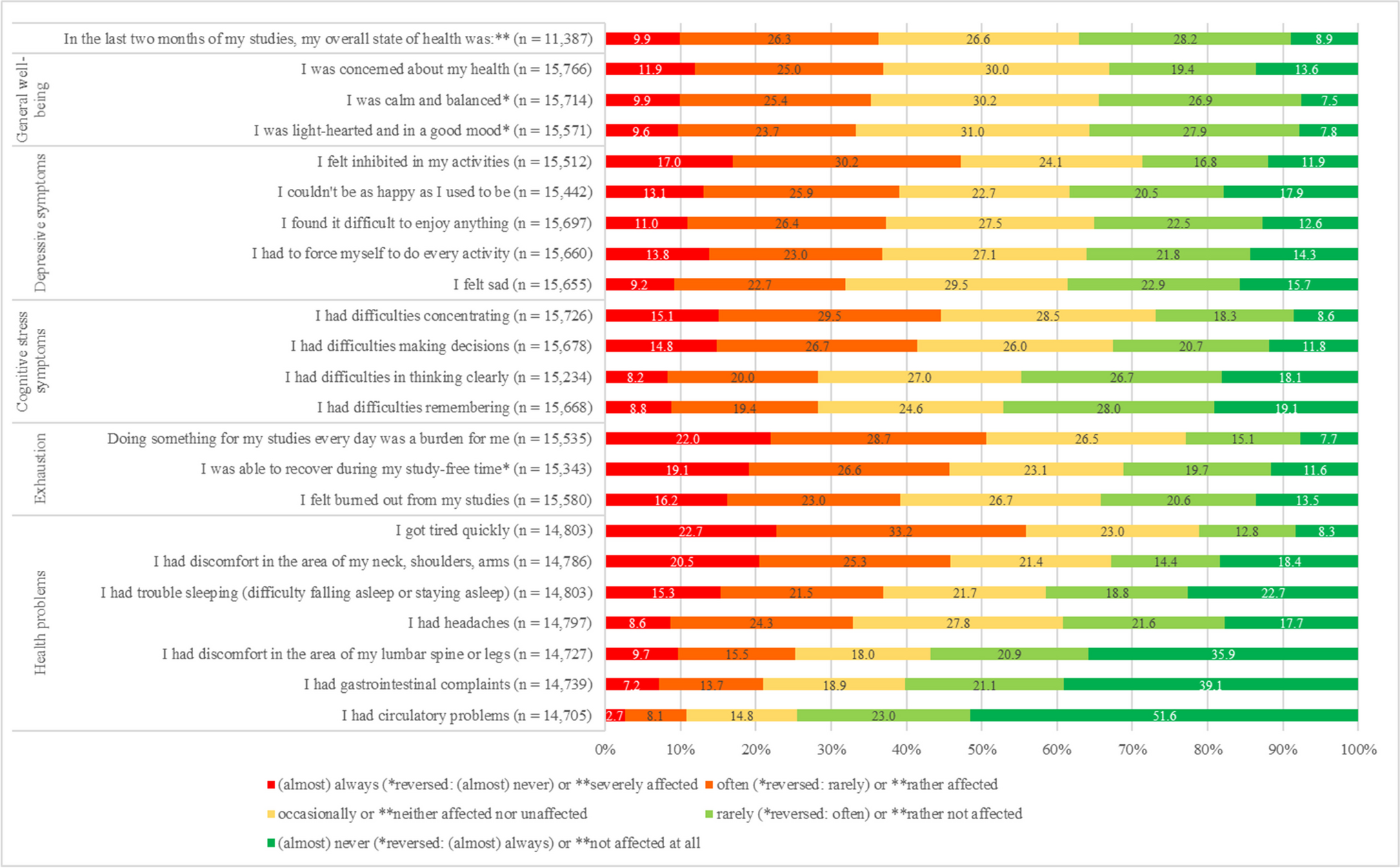 Mental and physical well-being among students in Germany: results from the StudiBiFra study