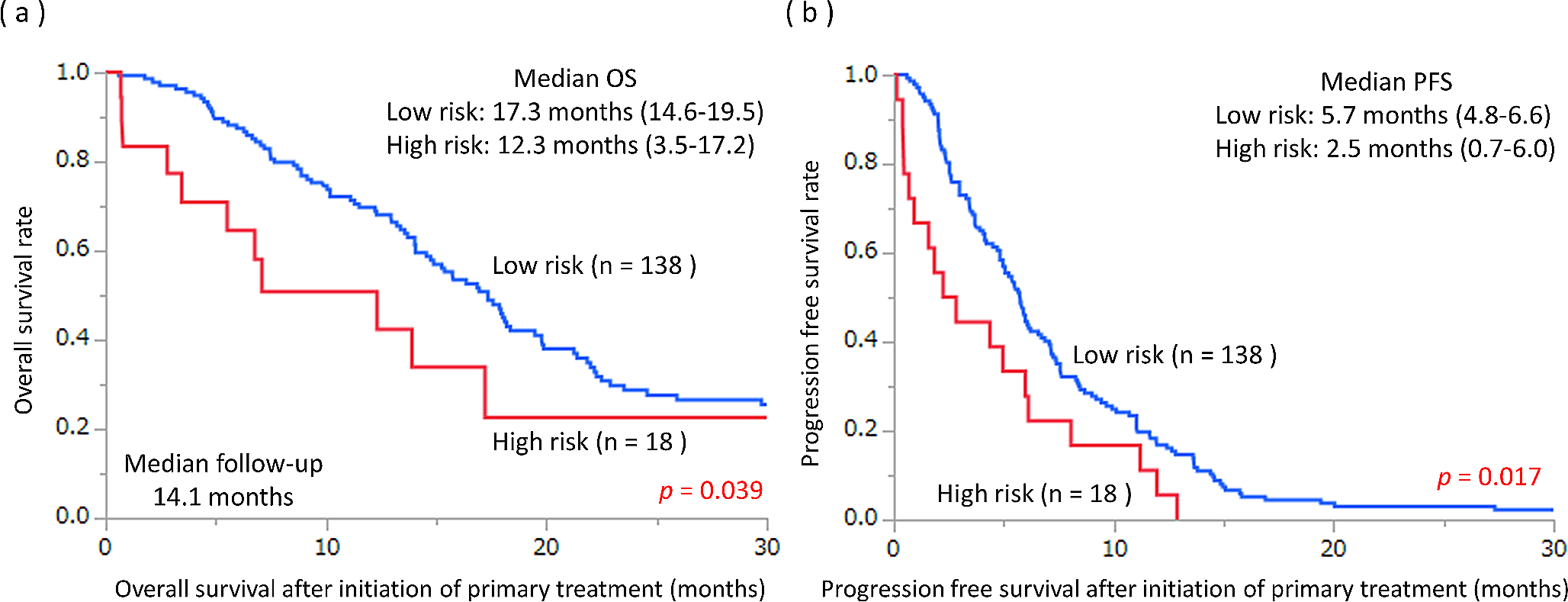 The Gustave Roussy Immune score is a powerful biomarker for predicting therapeutic resistance to chemotherapy in gastric cancer patients