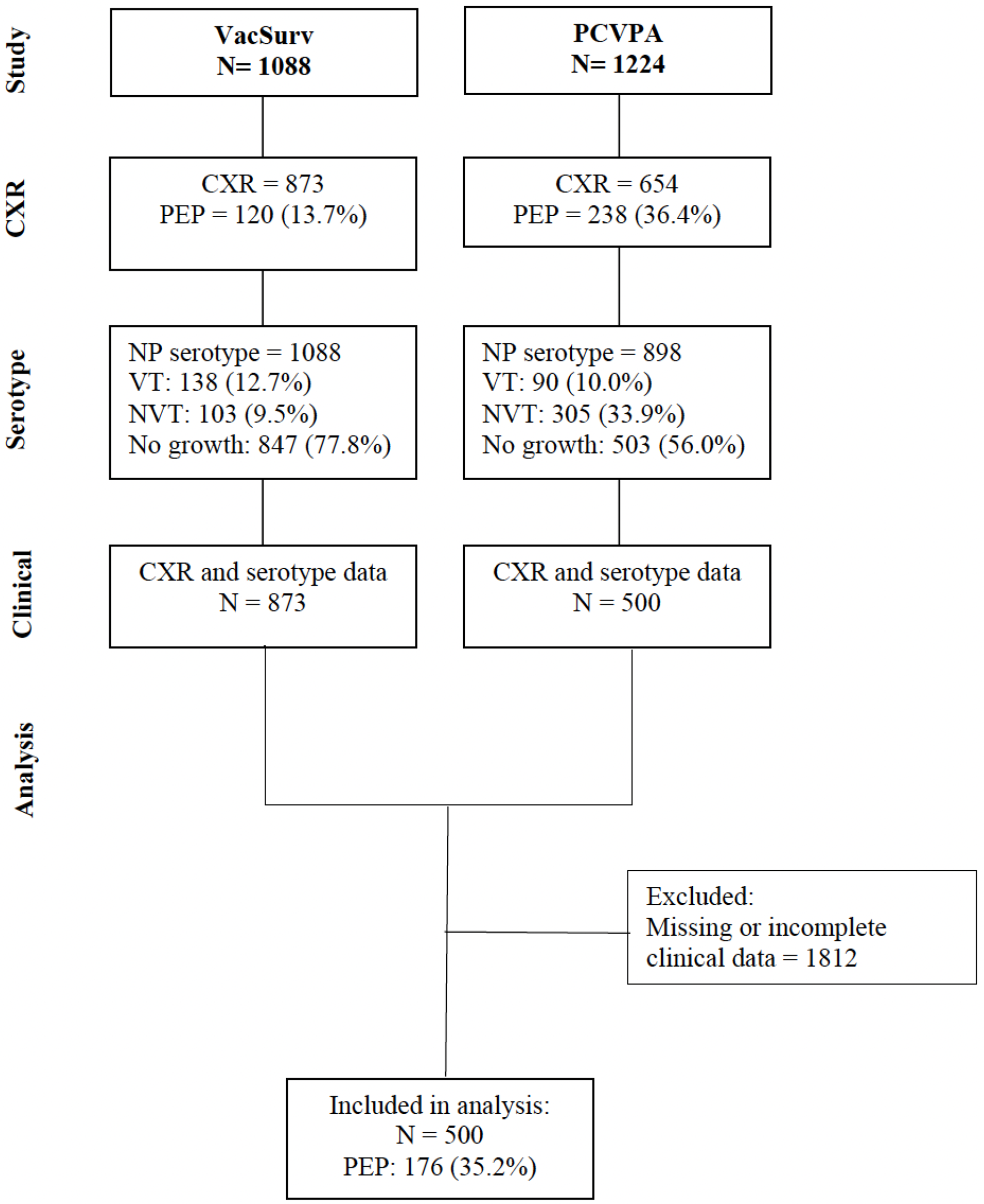 Radiographically confirmed pneumonia in Malawian children and associated pneumococcal carriage after introduction of the 13-valent pneumococcal conjugate vaccine