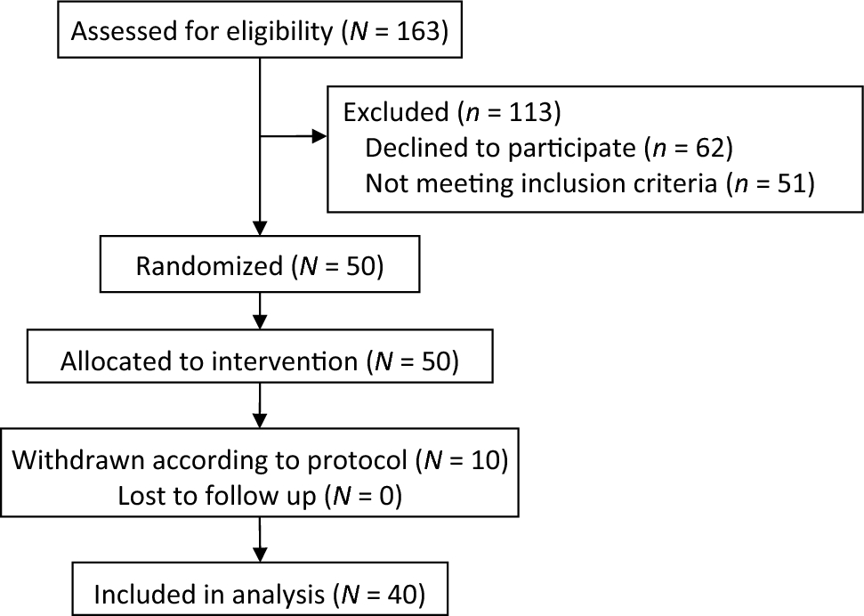 Maintenance infusion rate of oxytocin after initial 1-IU bolus for elective Cesarean delivery: a dose-finding study