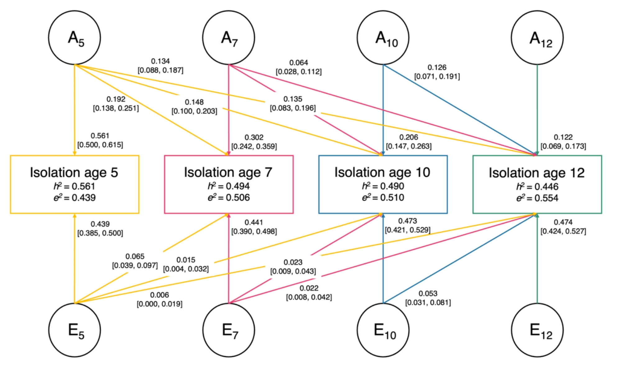 Social isolation and poor mental health in young people: testing genetic and environmental influences in a longitudinal cohort study