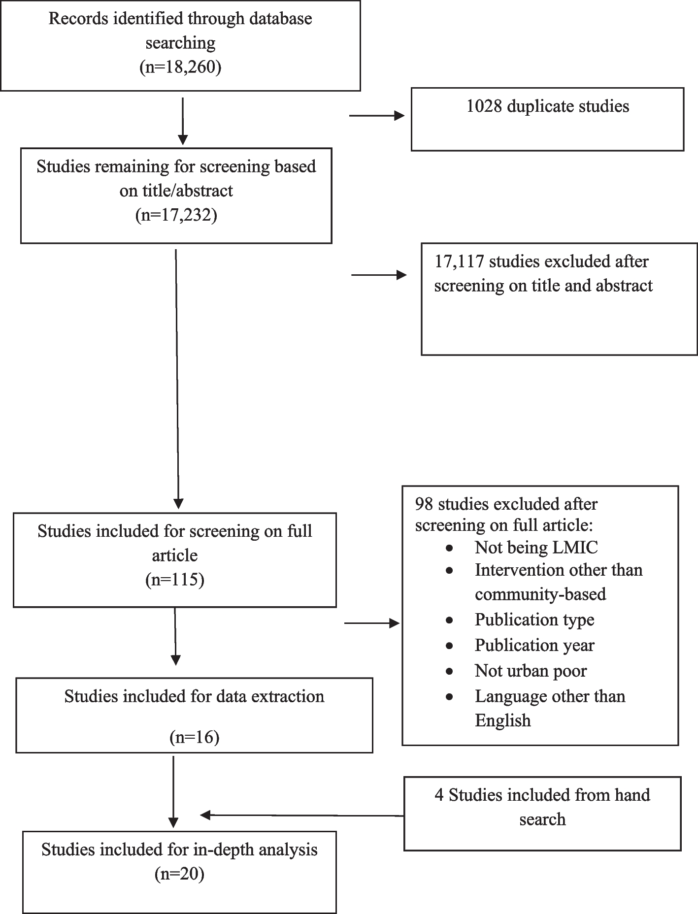 Effective community-based interventions to prevent and control infectious diseases in urban informal settlements in low- and middle-income countries: a systematic review