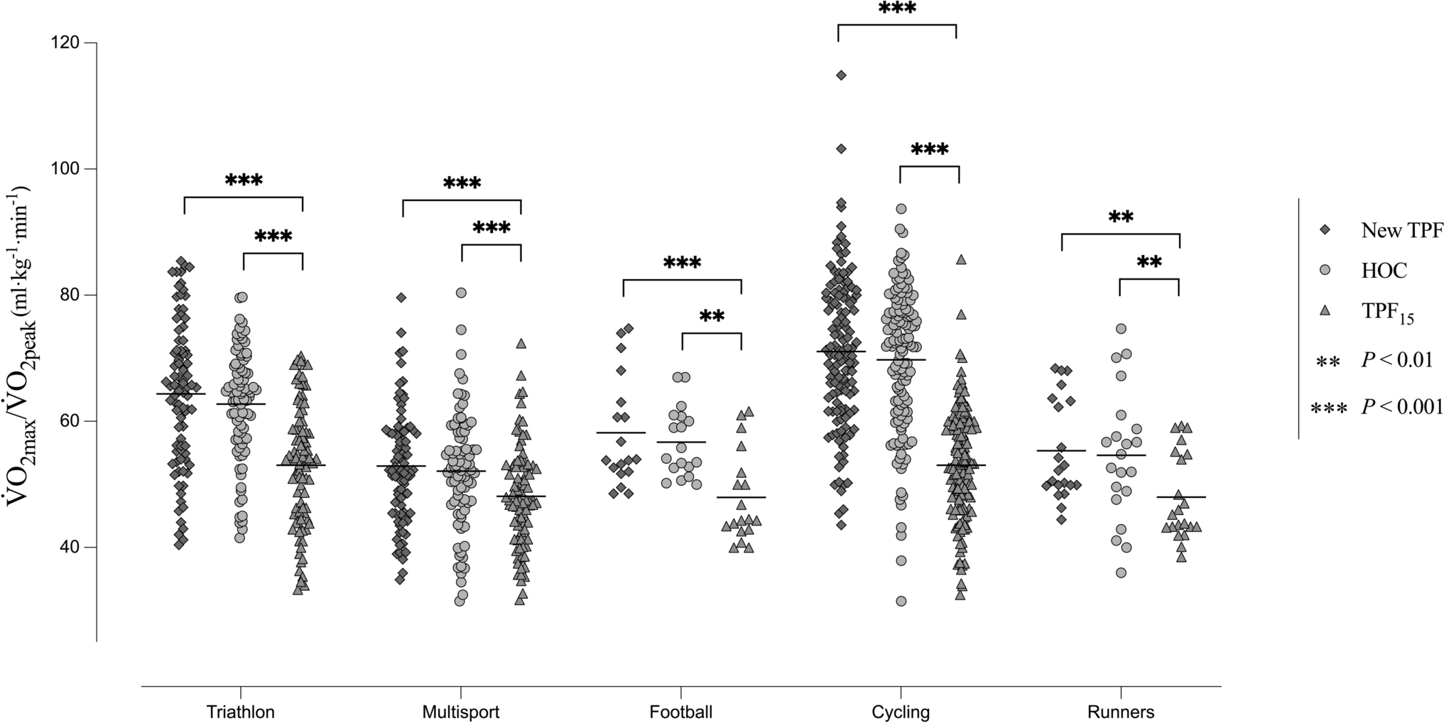 Highest oxygen consumption prediction: introducing variable theoretical proportional factors for different sports