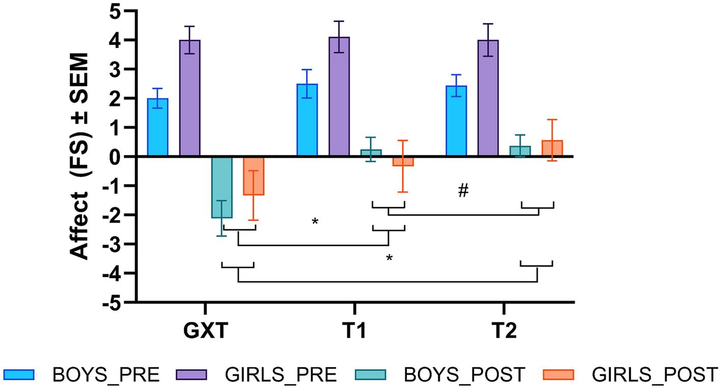 Ratings of perceived exertion (RPE) from a submaximal 20-m shuttle-run test accurately predict children’s VO2peak, but when should we stop the test?