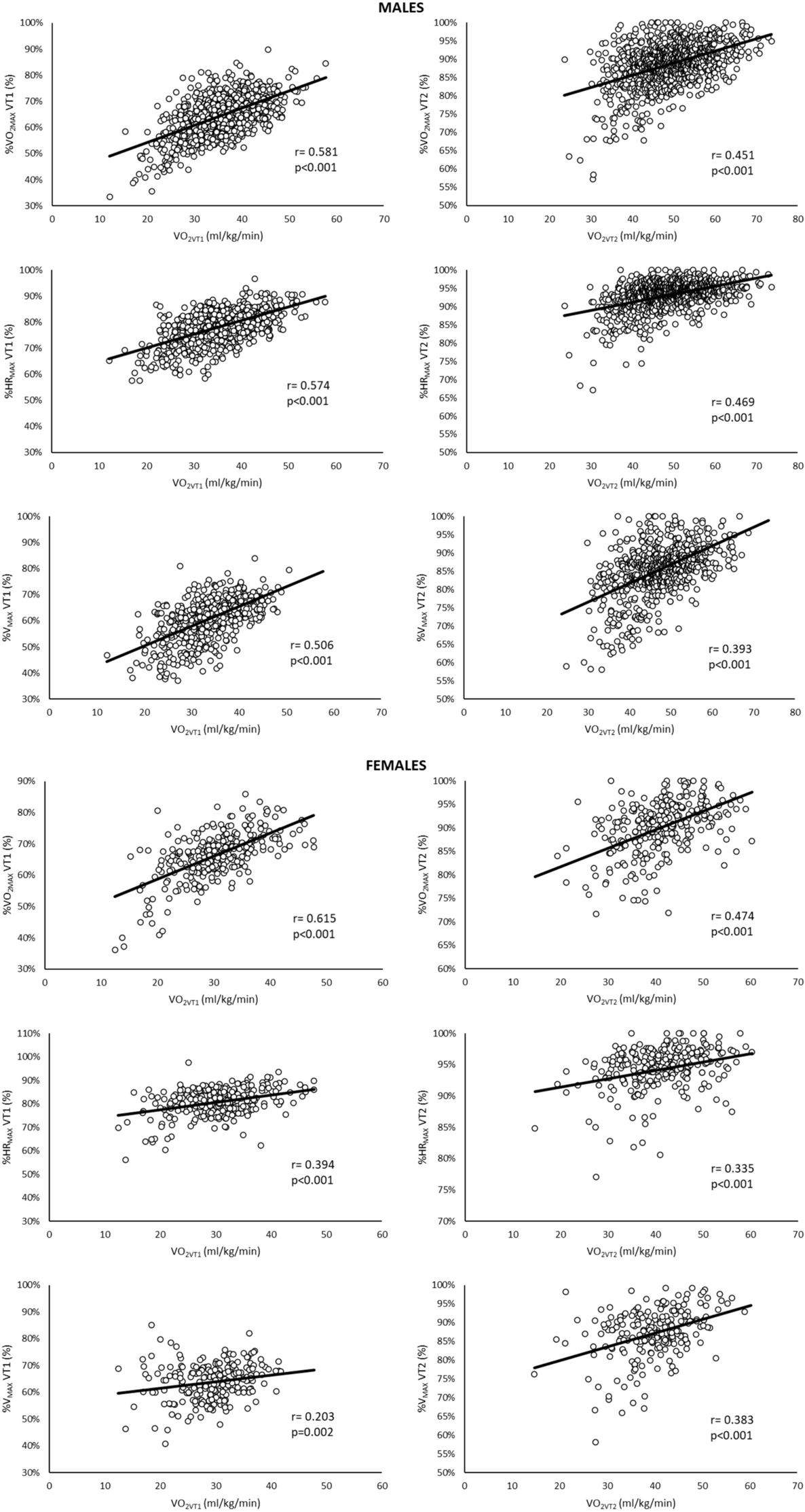 Differences in the ventilatory thresholds in treadmill according to training status in 971 males and 301 females: a cross-sectional study