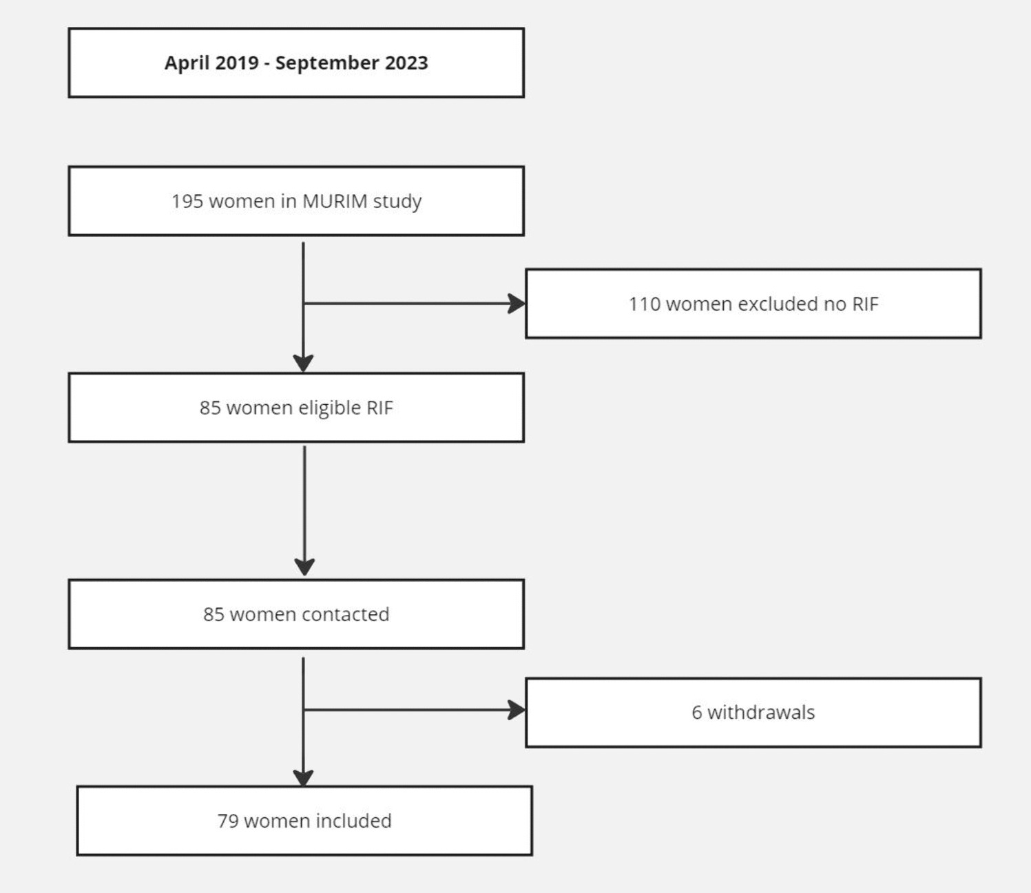 Pregnancy rate and time to pregnancy after recurrent implantation failure (RIF)—a prospective cohort follow-up study