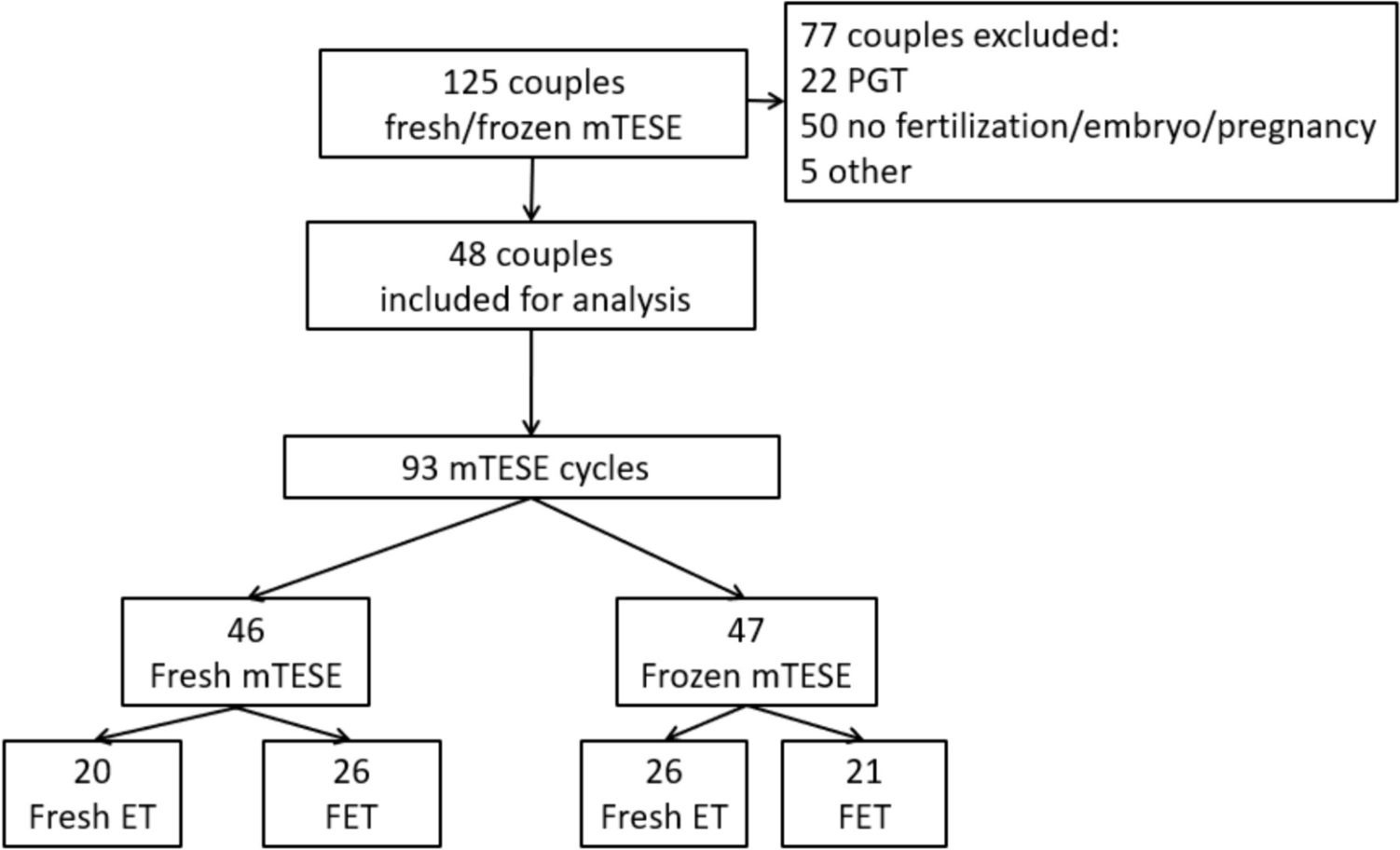 Comparison of obstetrical and neonatal outcomes between fresh versus frozen-thawed testicular sperm derived from microTESE