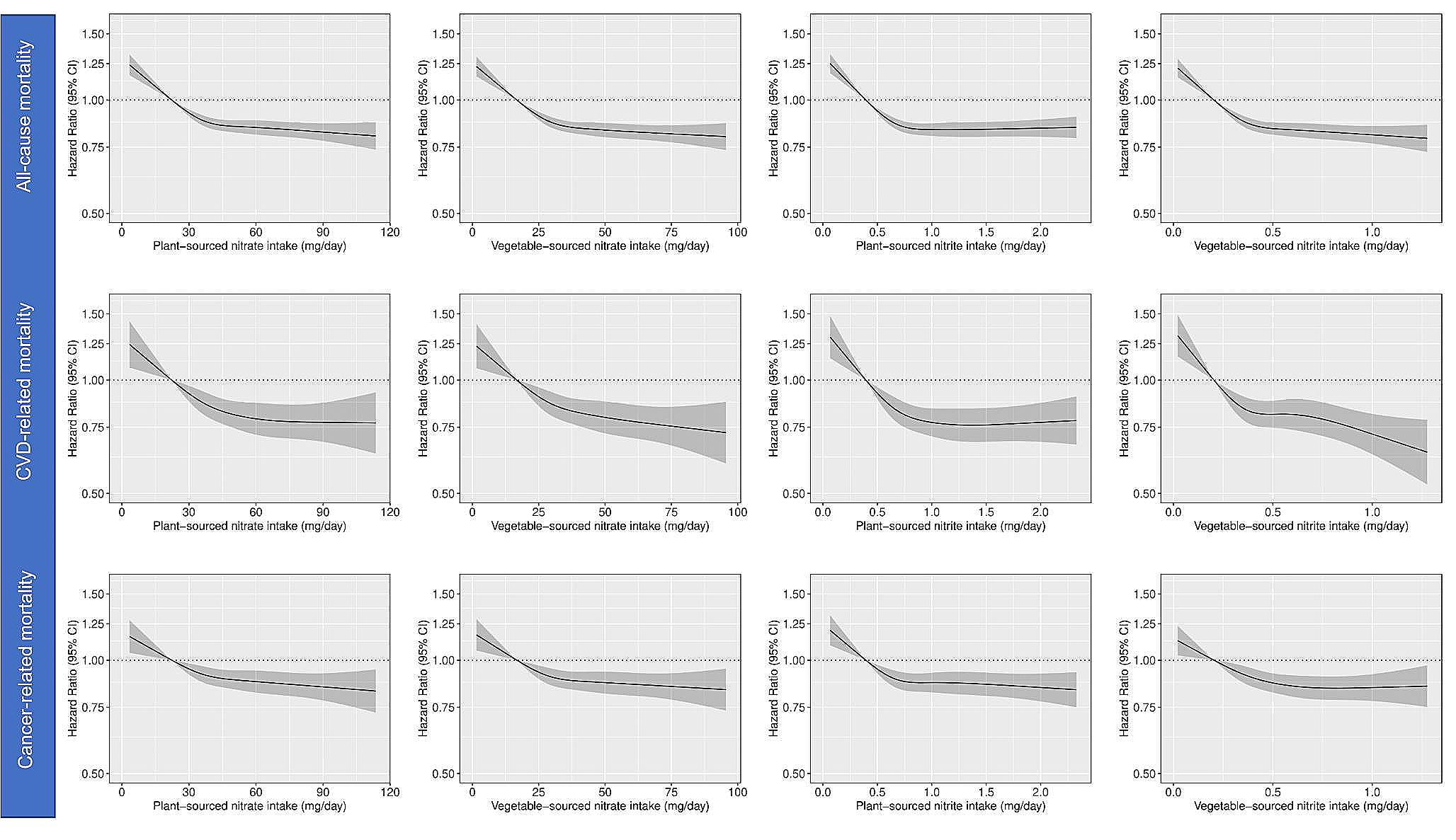 Source-specific nitrate intake and all-cause mortality in the Danish Diet, Cancer, and Health Study