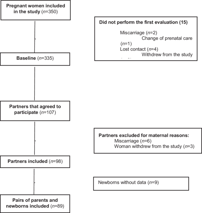 Relationship between paternal excessive weight and neonatal anthropometry in a clinical trial of nutritional counseling for pregnant women with overweight