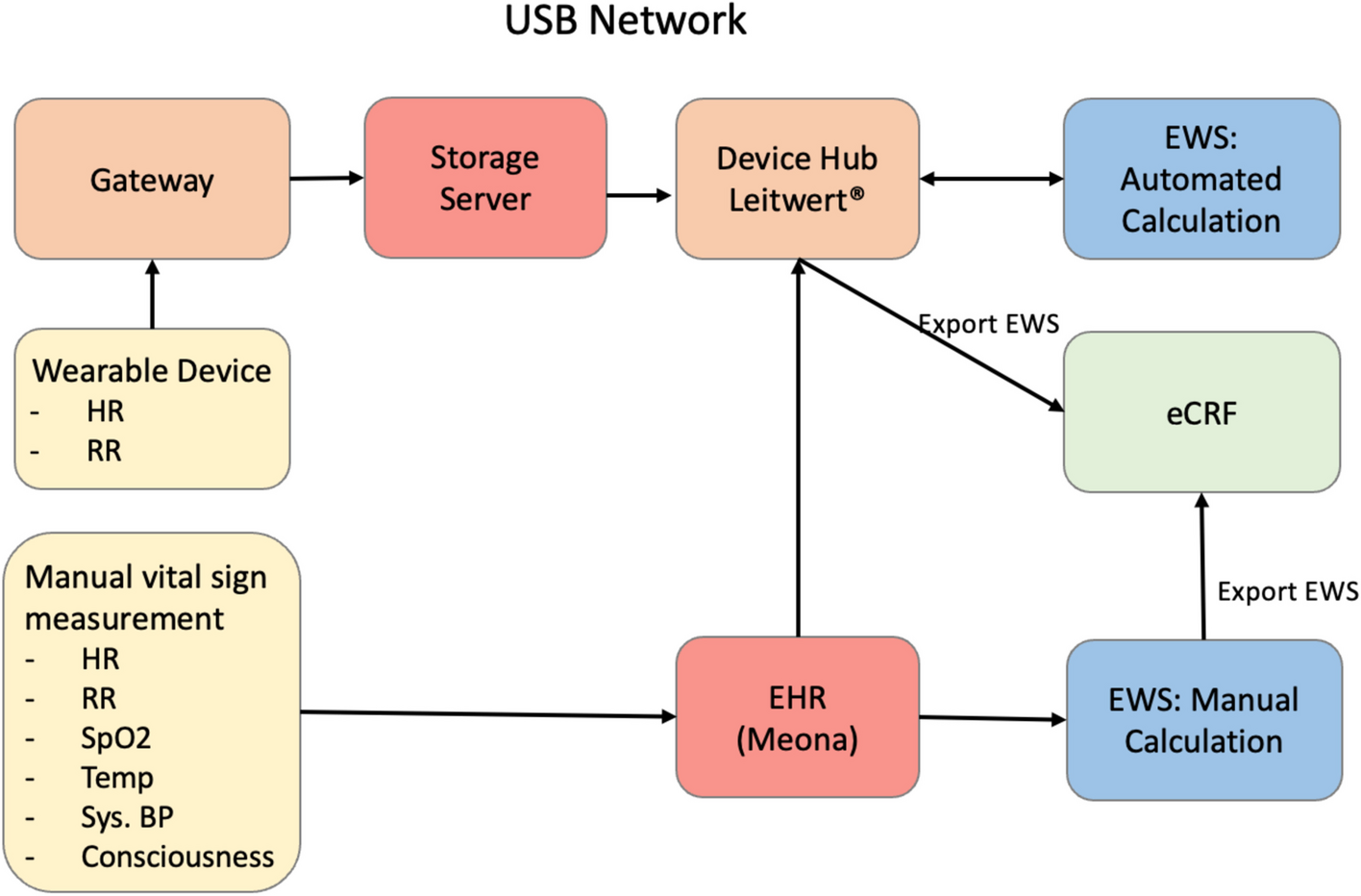 Pilot study for the development of an automatically generated and wearable-based early warning system for the detection of deterioration of hospitalized patients of an acute care hospital