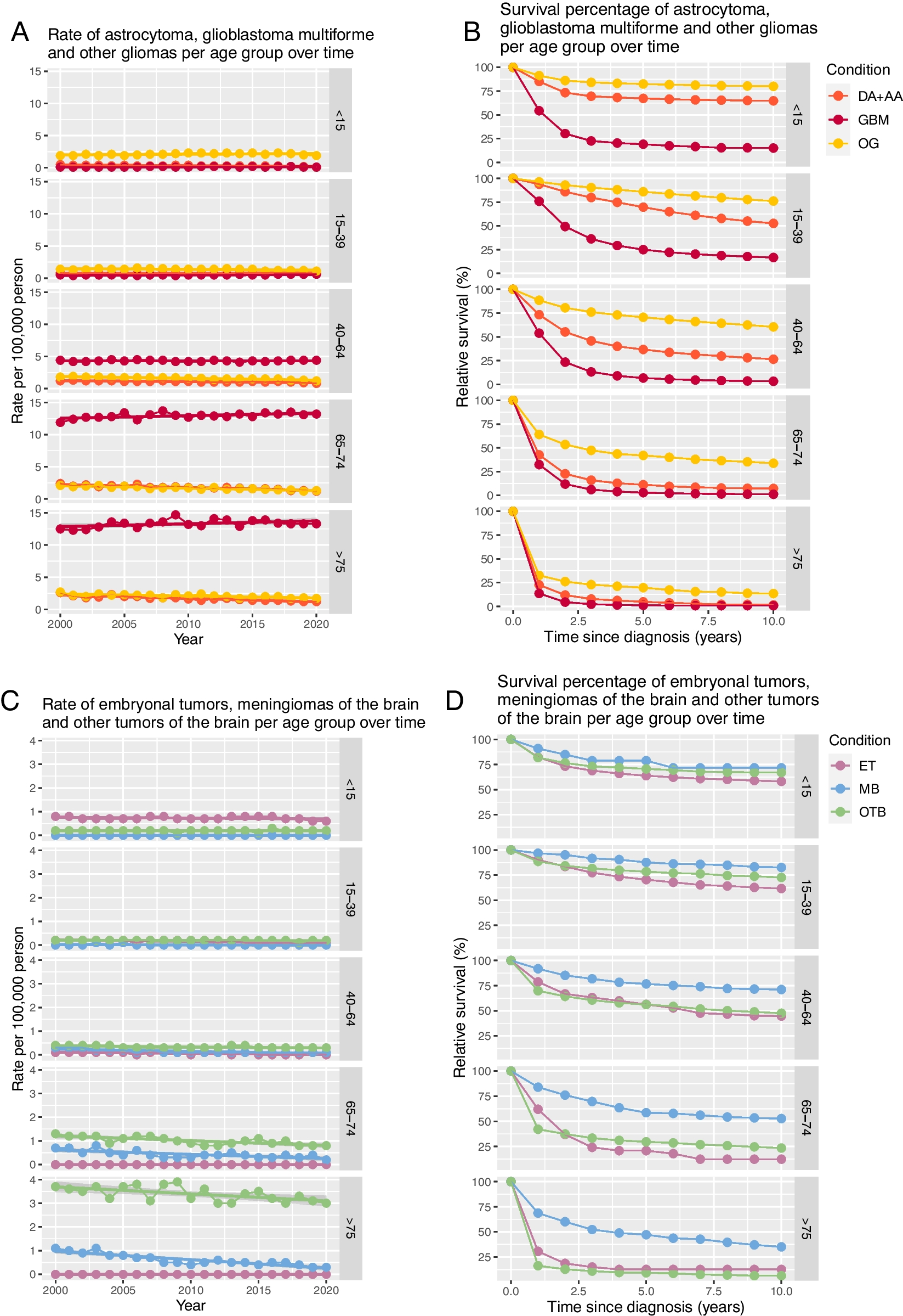 Glioblastoma stem cell metabolism and immunity