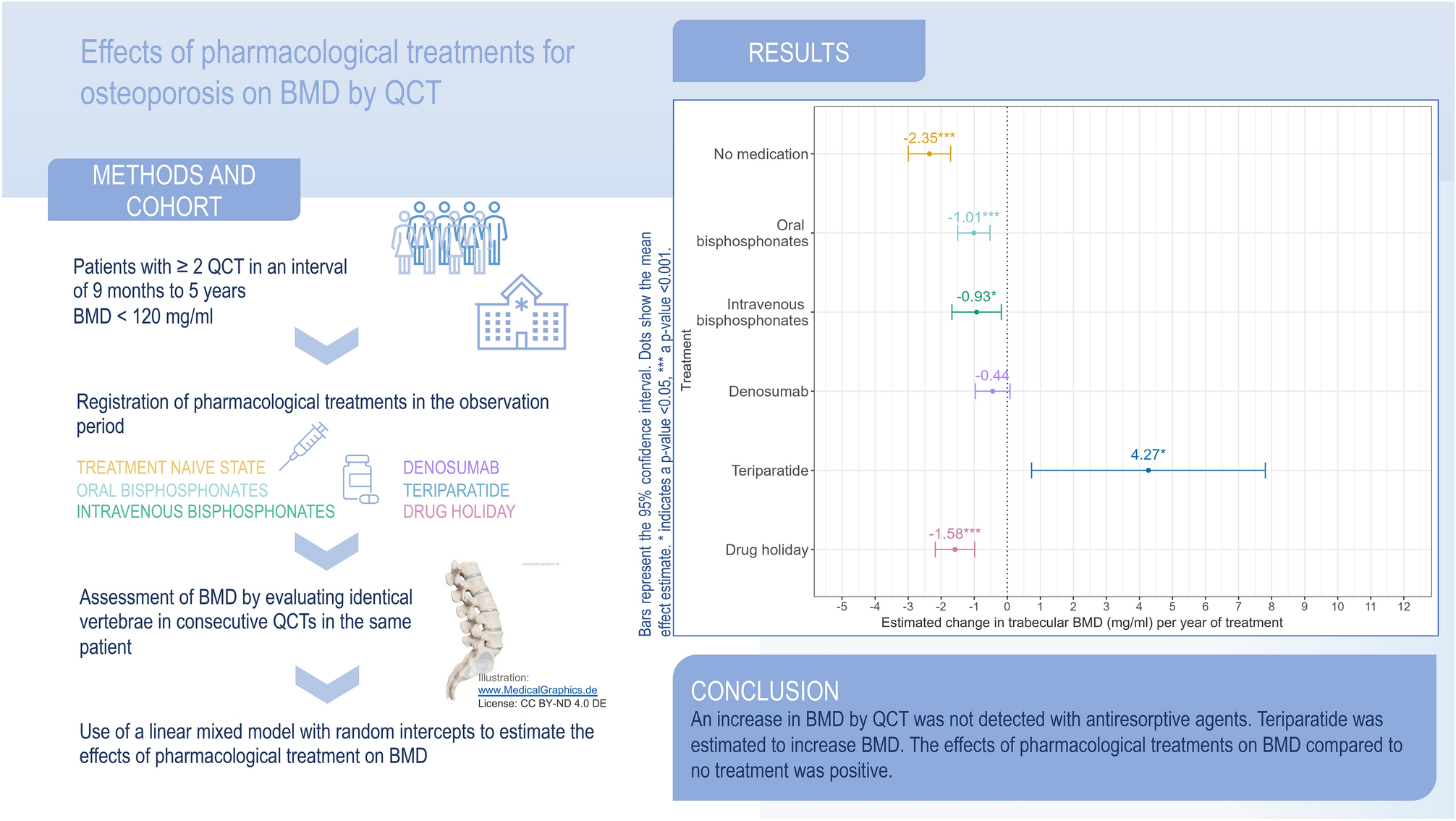 Real-life effects of pharmacological osteoporosis treatments on bone mineral density by quantitative computed tomography