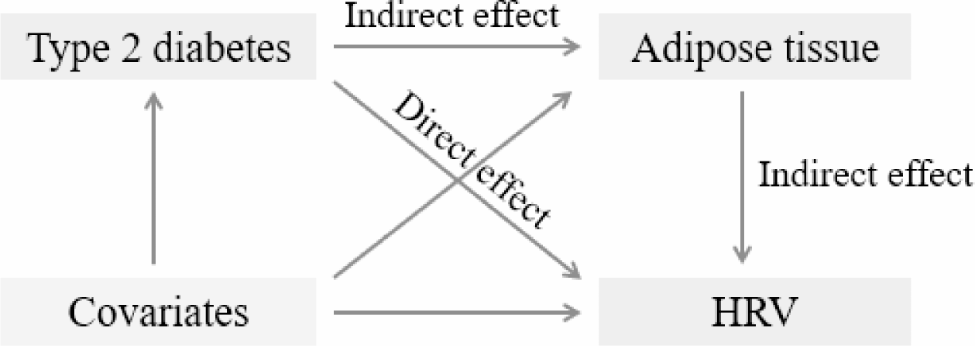 Effects of adipose tissues on the relationship between type 2 diabetes mellitus and reduced heart rate variability: mediation analysis