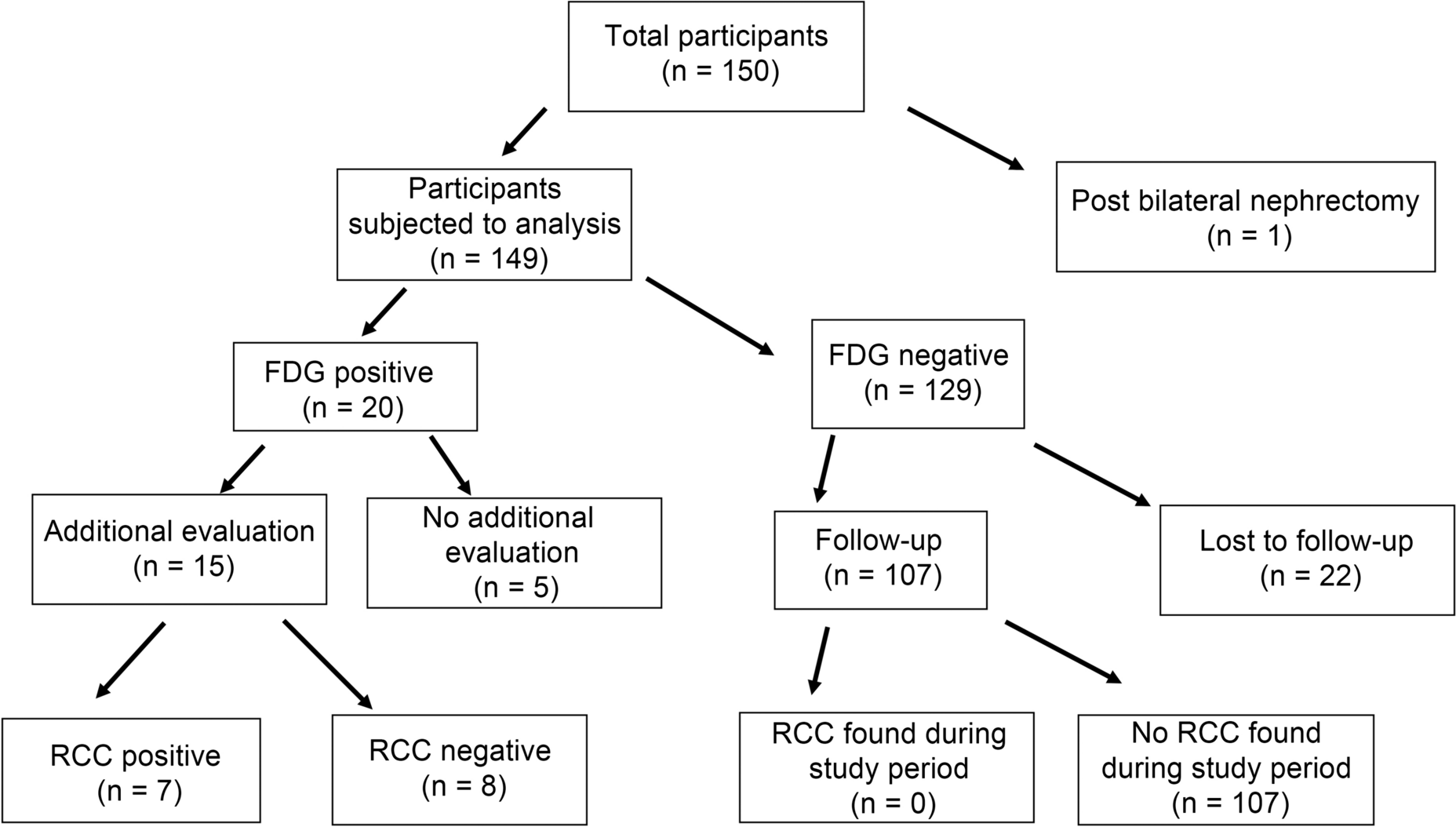 Efficacy of 18F-Fluorodeoxyglucose positron emission tomography/computed tomography for detecting renal cell carcinoma in patients with end-stage renal disease