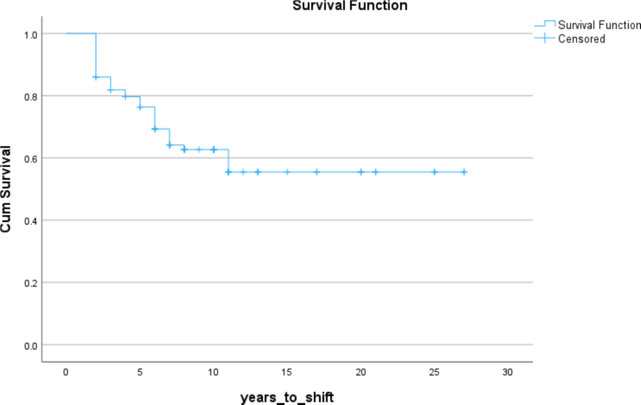 Predisposing factors to pattern change in cervical dystonia