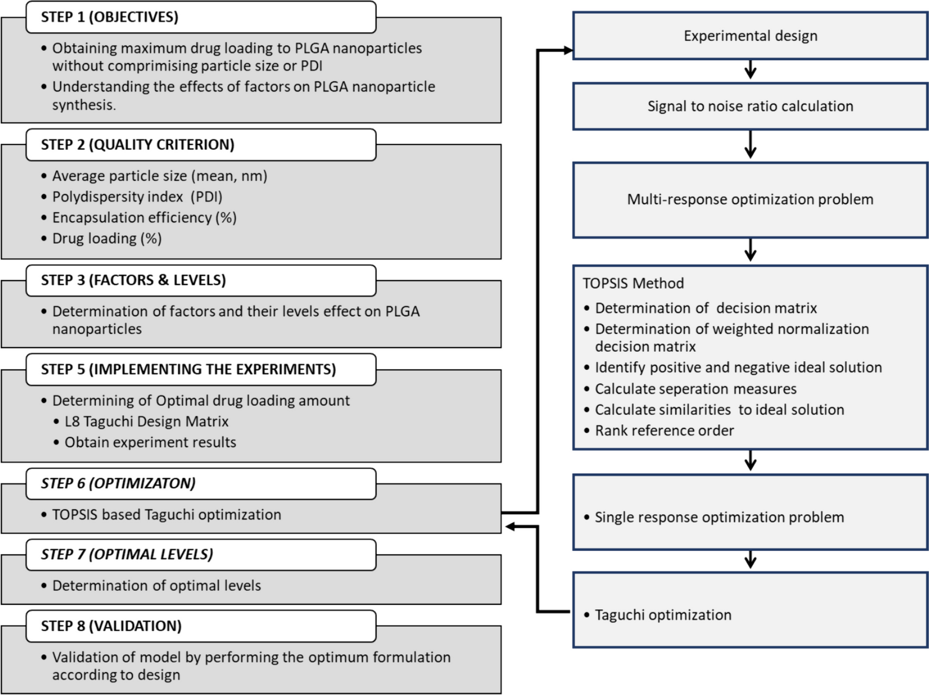 Improving the Doxorubicin Loading to PLGA Nanoparticles with TOPSIS-Based Taguchi Design Approach: Effect of the Water Phase