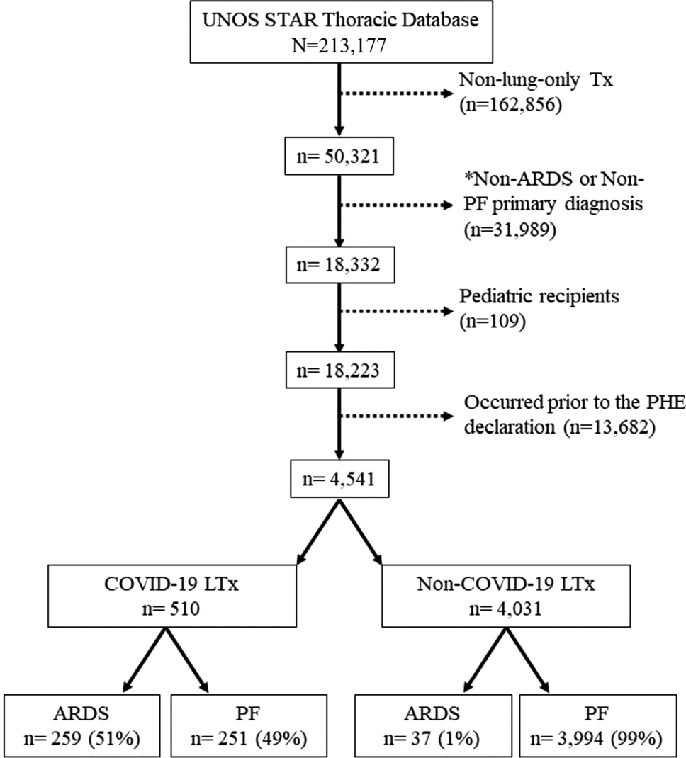 Correction to: Lung Transplantation in the United States for COVID-19 Related Lung Disease During the Pandemic