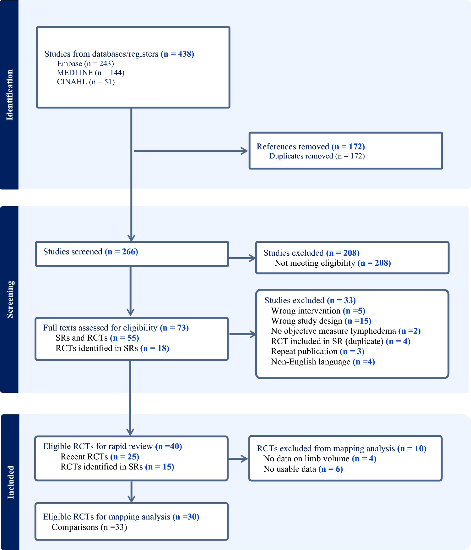 The effect of compression therapies and therapeutic modalities on lymphedema secondary to cancer: a rapid review and evidence map