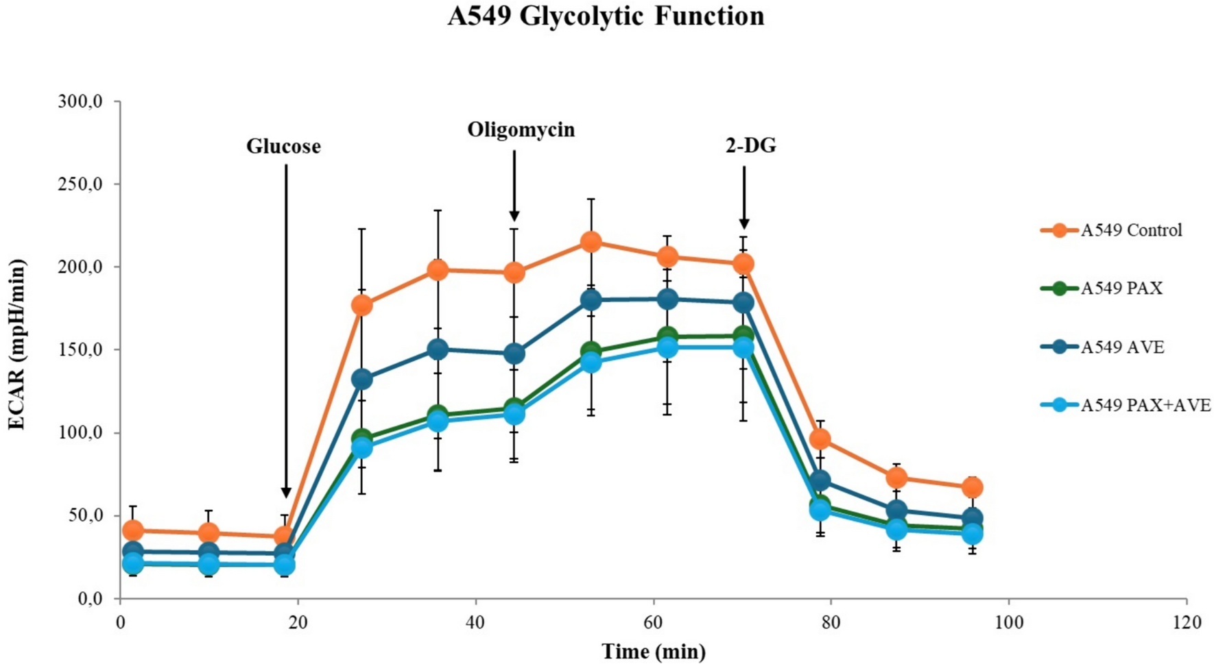 Glycolytic pathway analysis and gene expression profiles of combination of aloe vera and paclitaxel on non-small cell lung cancer and breast cancer