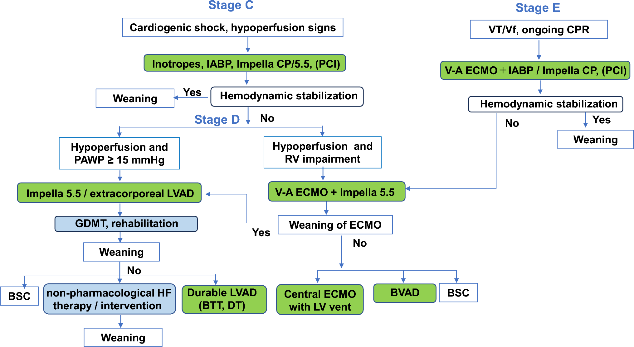 Contemporary optimal therapeutic strategy with escalation/de-escalation of temporary mechanical circulatory support in patients with cardiogenic shock and advanced heart failure in Japan