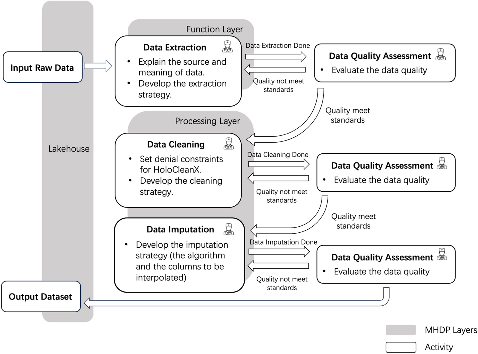 A multi-source heterogeneous medical data enhancement framework based on lakehouse