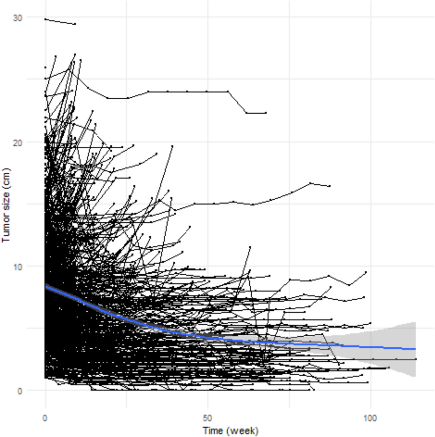 Visual predictive check of longitudinal models and dropout