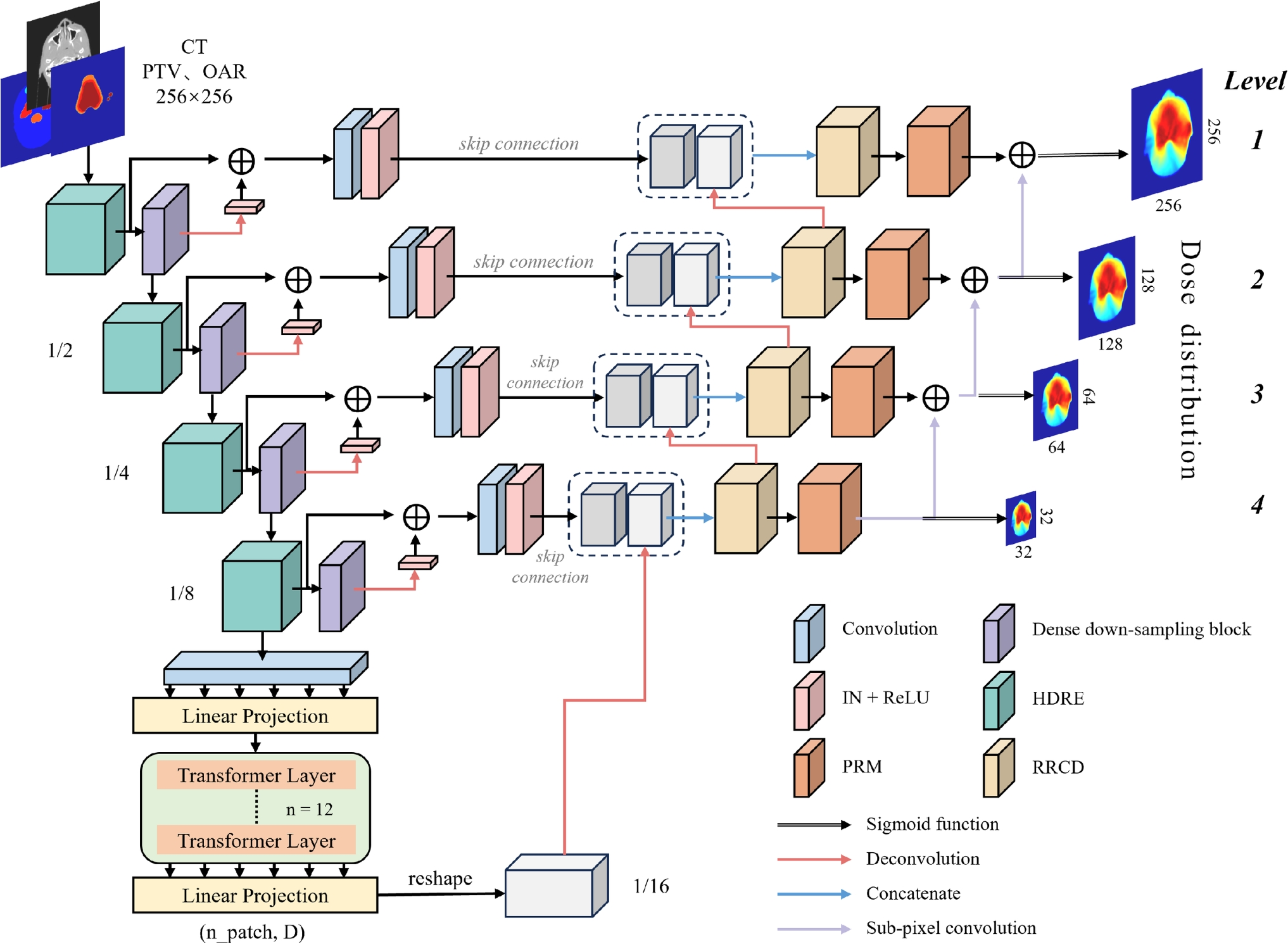 Transformer-Integrated Hybrid Convolutional Neural Network for Dose Prediction in Nasopharyngeal Carcinoma Radiotherapy