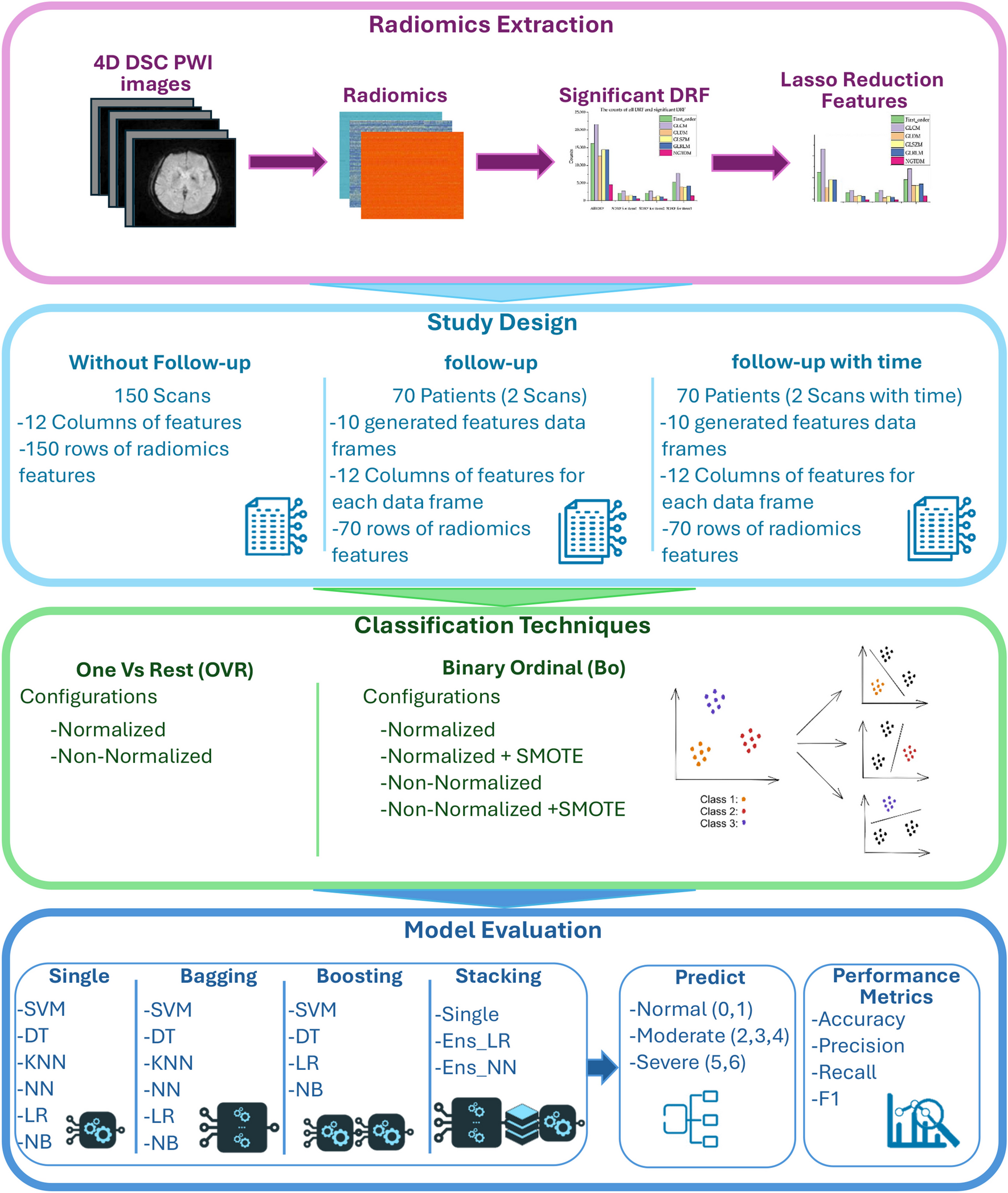 Leveraging Ensemble Models and Follow-up Data for Accurate Prediction of mRS Scores from Radiomic Features of DSC-PWI Images