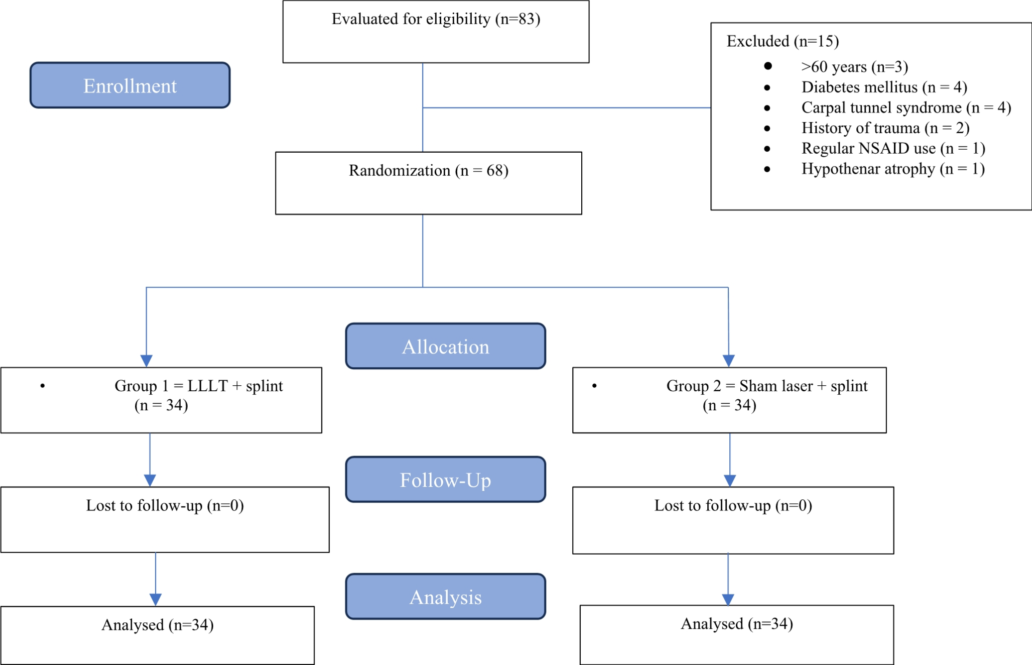 Evaluation of the efficacy of low-level laser therapy in the treatment of ulnar neuropathy at the elbow in terms of symptoms and clinical and electrophysiological findings: a randomized, prospective, double-blind clinical trial