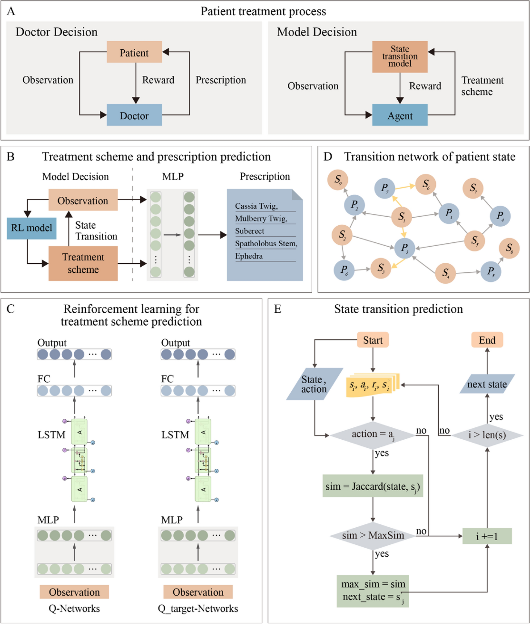 PrescDRL: deep reinforcement learning for herbal prescription planning in treatment of chronic diseases