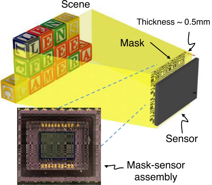 Mask-based lensless face recognition system with dual-prior face restoration